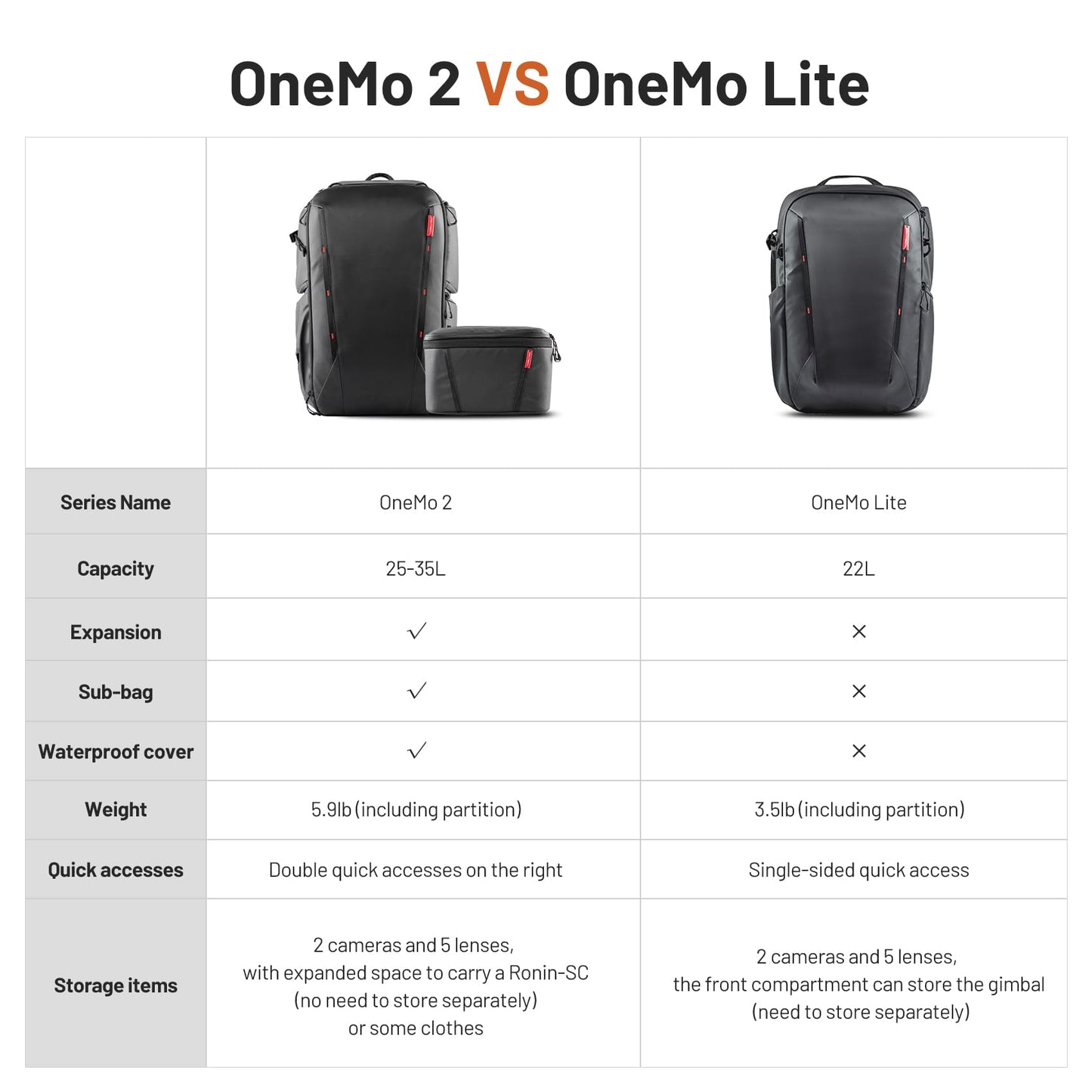 PGYTECH OneMo 2 Camera Backpack